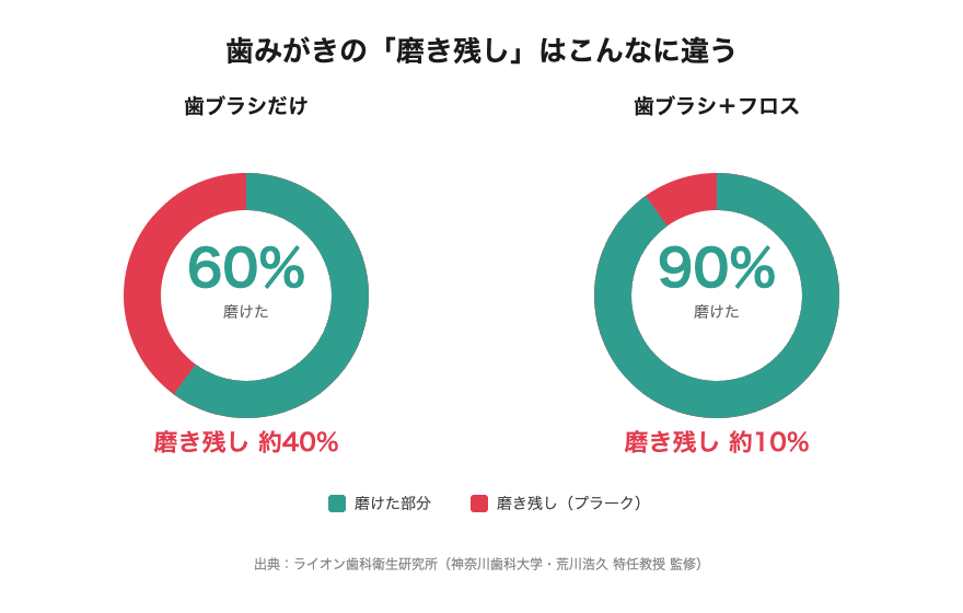 歯ブラシだけと歯ブラシ＋フロスのプラーク除去率の比較グラフ（ライオン歯科衛生研究所）