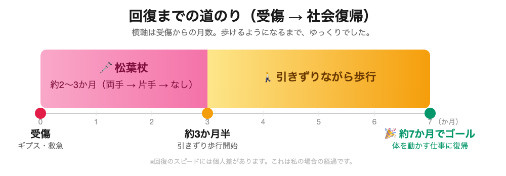 距骨骨折からの回復タイムライン｜受傷から松葉杖約2〜3か月、約3か月半で引きずり歩行、約7か月で仕事復帰