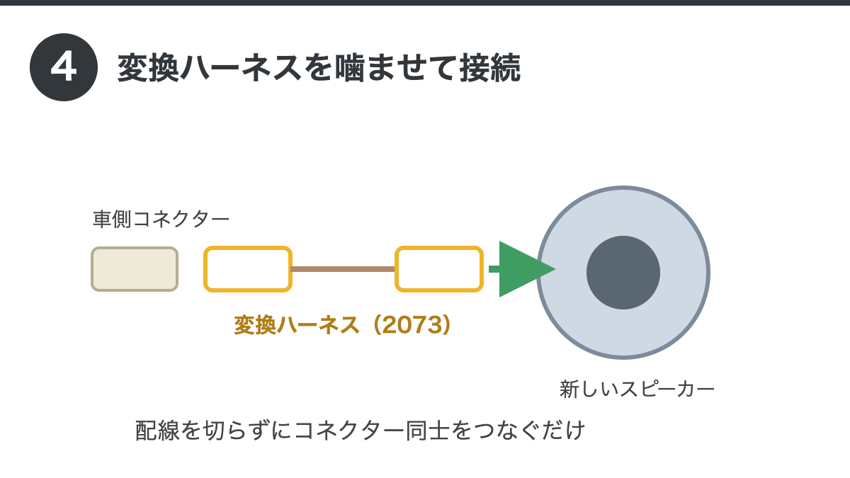 変換ハーネスを噛ませてPioneerスピーカーに接続の手順イラスト