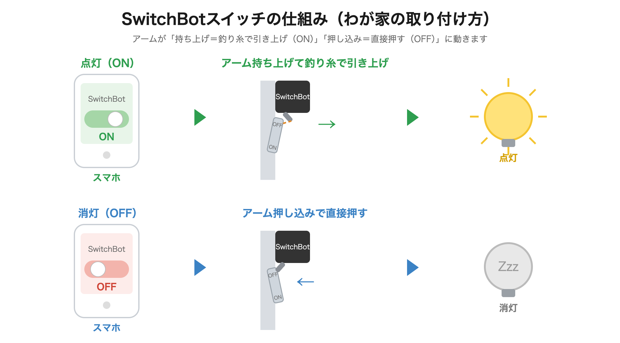 SwitchBotが照明を消す仕組み（側面図）｜アプリでOFF→アームが動く→釣り糸でシーソー式スイッチが傾きOFF→照明消灯