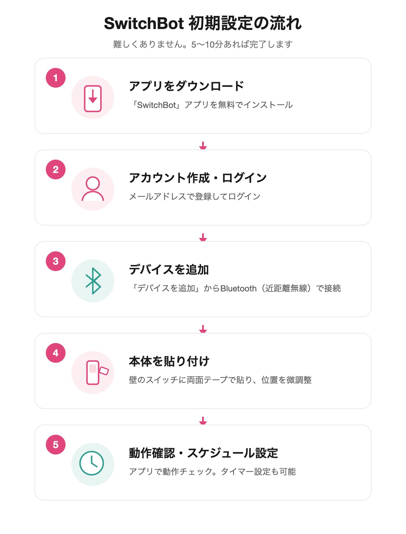 SwitchBot初期設定の流れ｜①アプリDL②アカウント作成③デバイス追加・Bluetooth接続④両面テープで貼付⑤動作確認・スケジュール設定