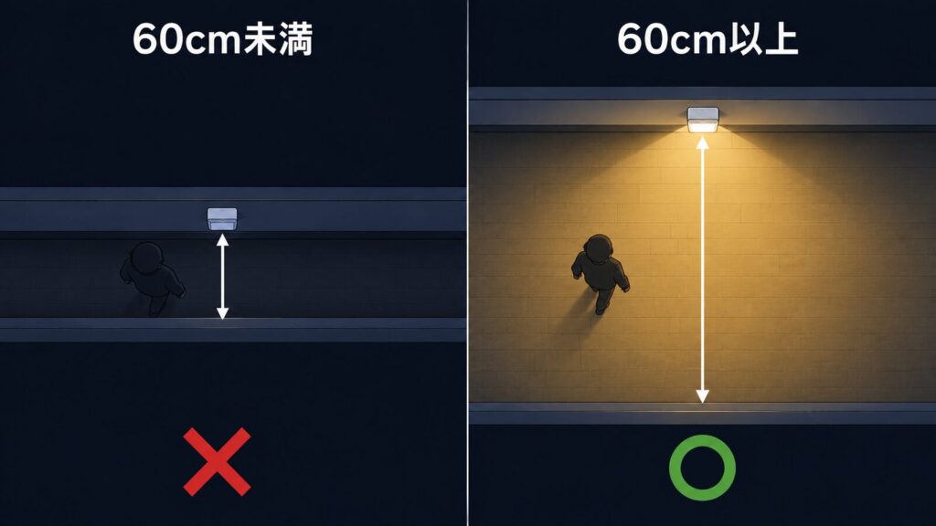 壁までの距離によってセンサーが点灯するかどうかを示した比較図