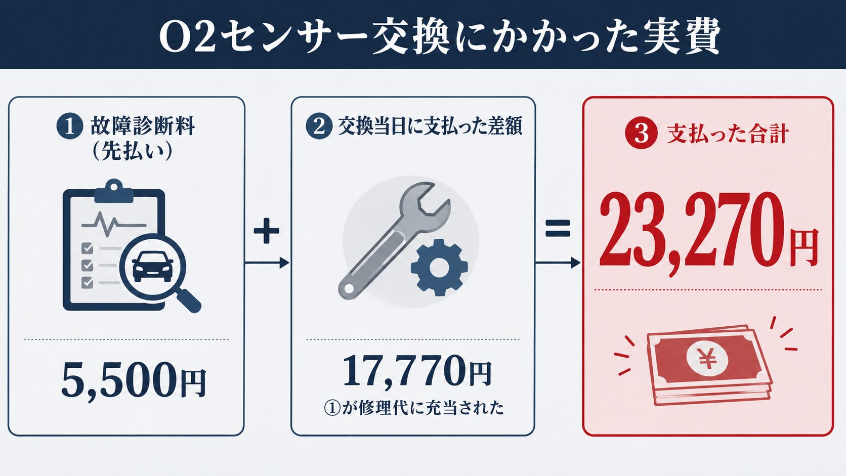O2センサー交換の費用内訳。故障診断料5,500円と差額17,770円で合計23,270円
