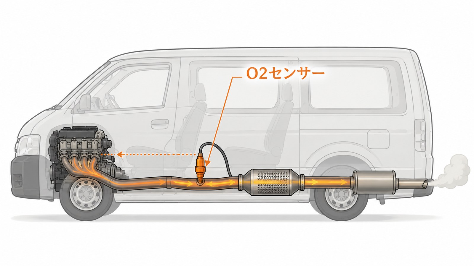 エンジンから出た排気の通り道に取り付けられたO2センサーの位置と役割を表した図