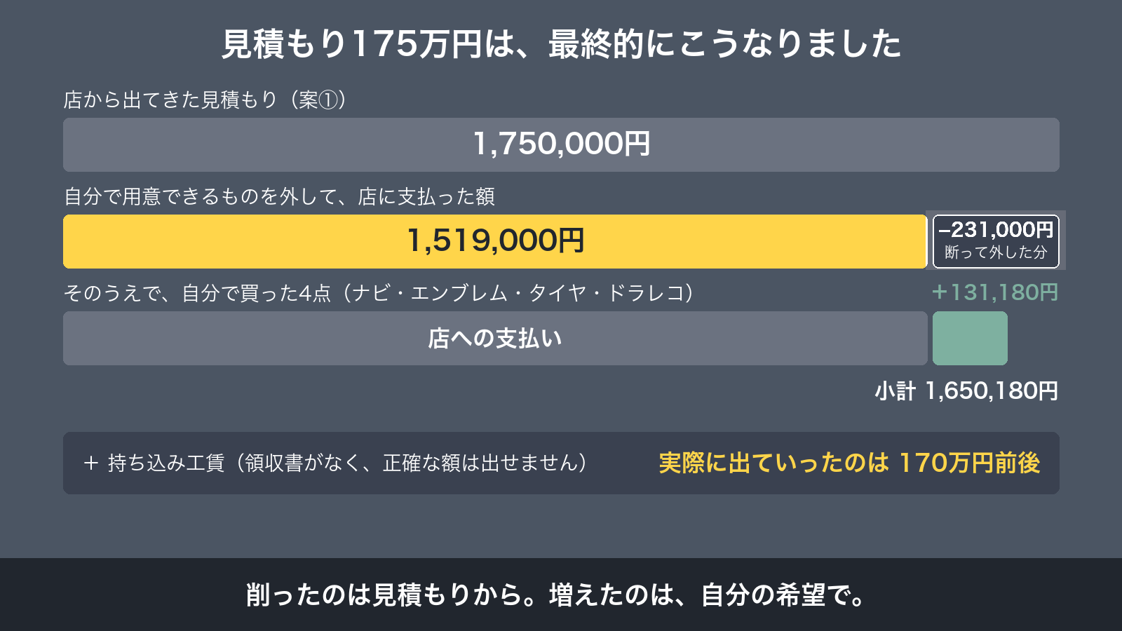 見積もり1,750,000円のうち店に支払ったのは1,519,000円、断って外したのが231,000円。自分で買った4点131,180円を足して小計1,650,180円、持ち込み工賃を含めると実際は170万円前後になることを示した帯グラフ