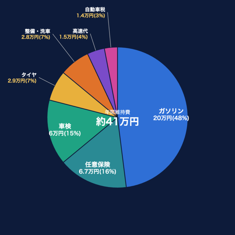 プロボックスの年間維持費約41万円の内訳ドーナツグラフ。各セグメントに項目名・金額・割合を直接表示(ガソリン20万円48%、任意保険6.7万円16%、車検6万円15%、タイヤ2.9万円7%、整備・洗車2.8万円7%、高速代1.5万円4%、自動車税1.4万円3%)
