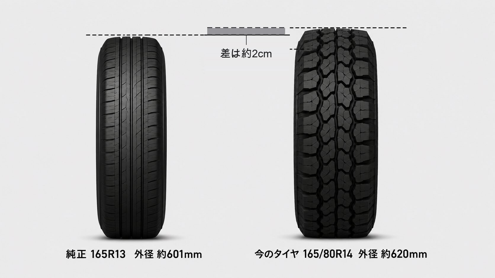 純正165R13（外径約601mm）と現在の165/80R14（外径約620mm）を並べた外径比較図。差は約2cm