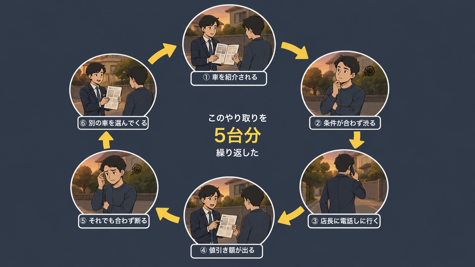 訪問営業のやり取りが循環する図解。①車を紹介される②条件が合わず渋る③店長に電話しに行く④値引き額が出る⑤それでも合わず断る⑥別の車を選んでくる、が矢印で円環につながり、中央に「このやり取りを5台分繰り返した」と書かれている