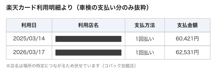 プロボックス車検費用のクレジットカード明細 2025年3月14日60,421円 2026年3月17日62,531円