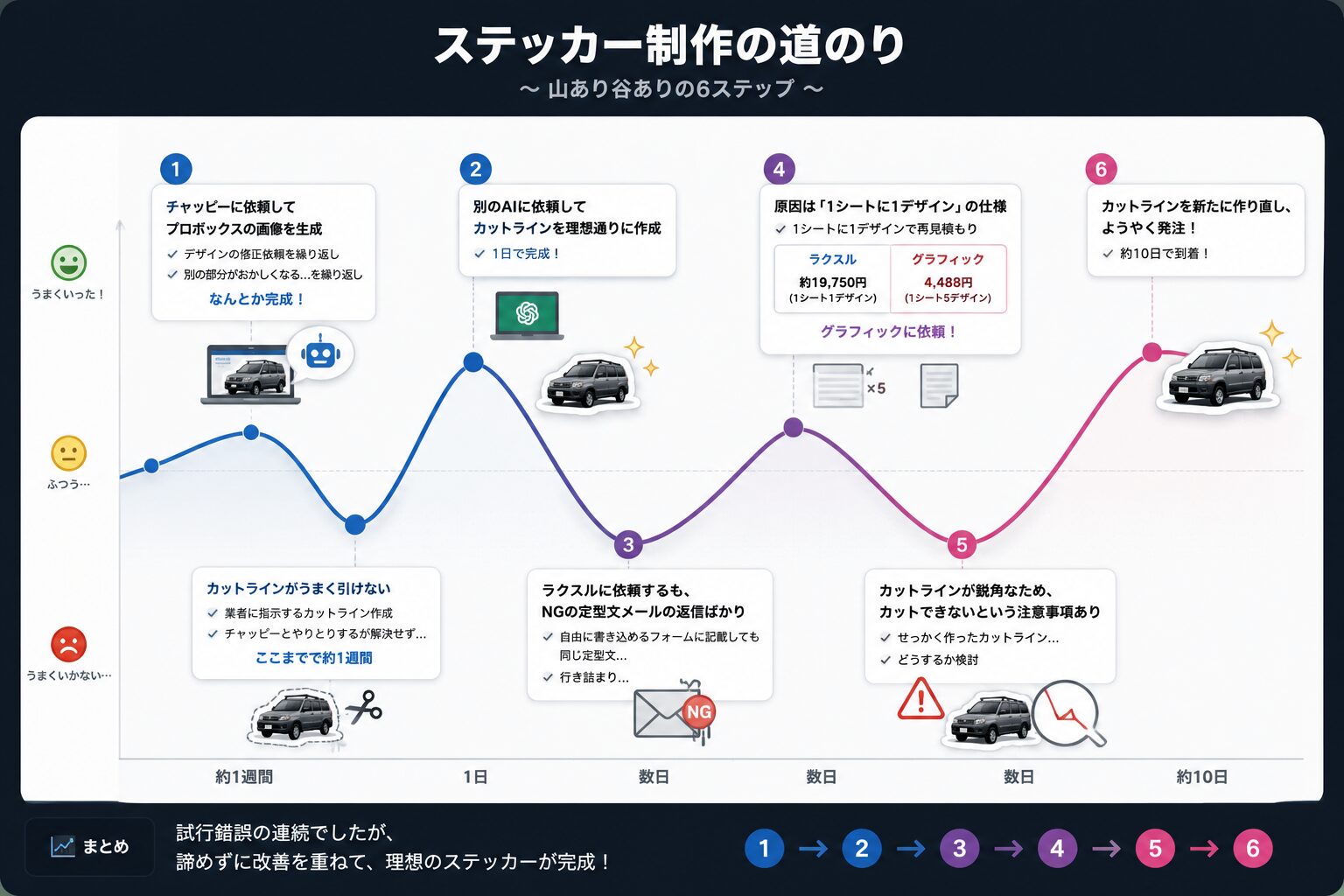 ステッカー制作の道のりを表す山あり谷ありの6ステップインフォグラフィック