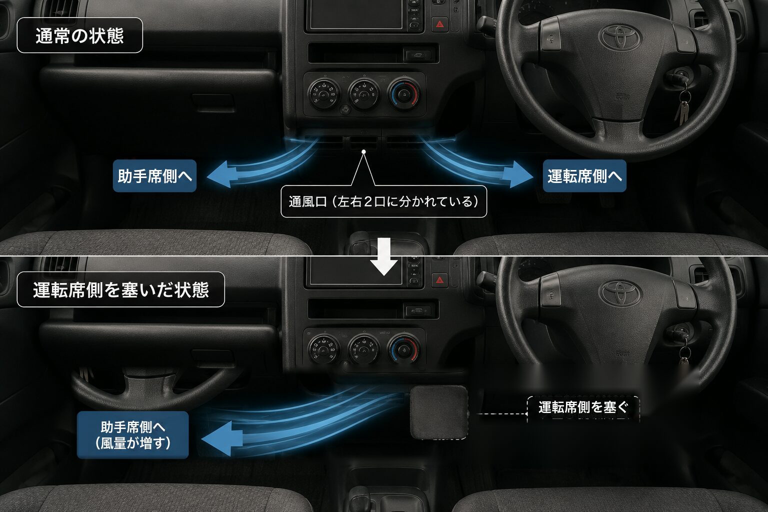 運転席側と助手席側の吹き出し口の風量比較イラスト（矢印で図示）