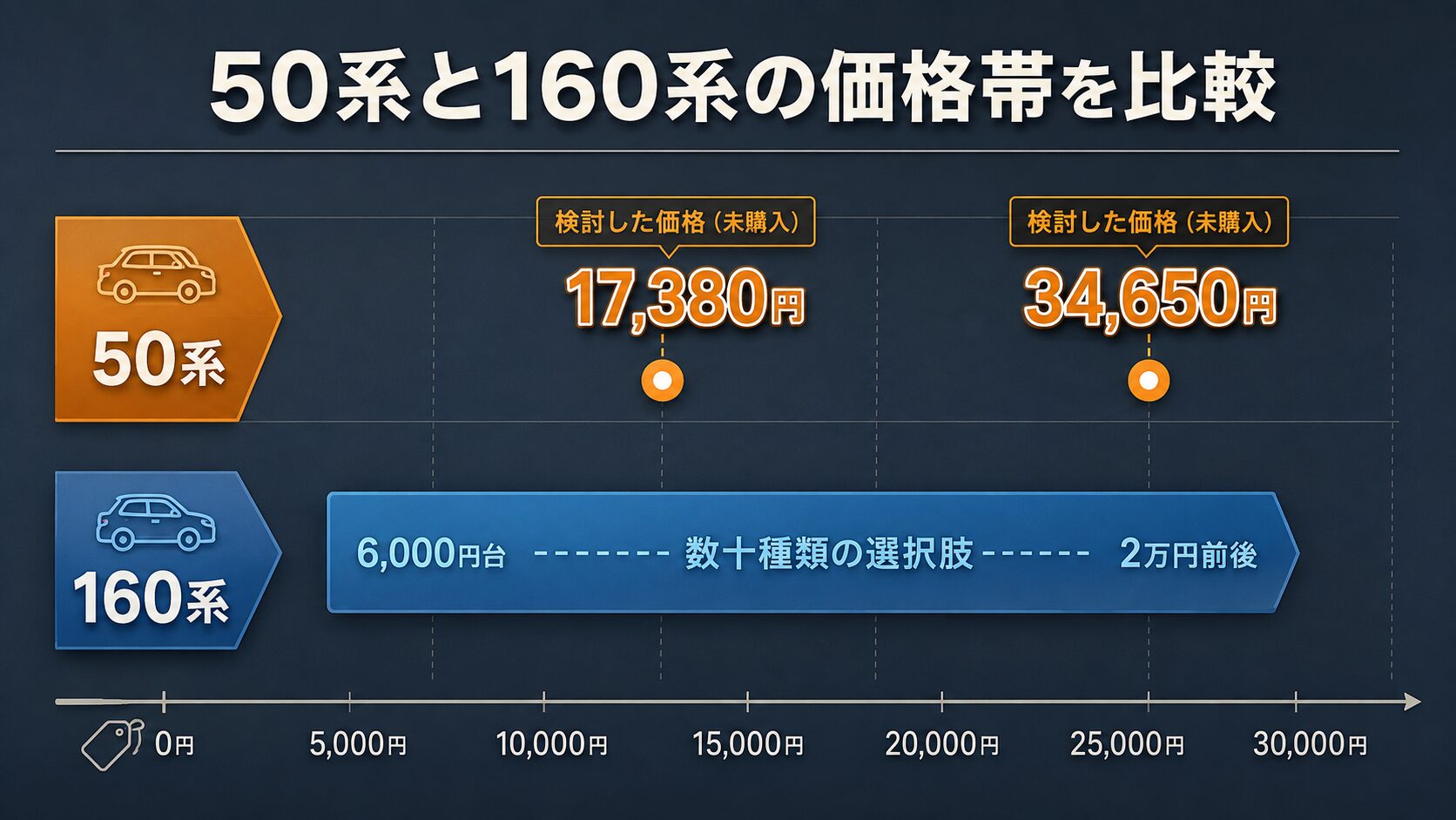 50系は検討した価格が17,380円と34,650円の2点のみ、160系は6,000円台〜2万円前後の価格帯で選択肢が数十種類あることを比較した図