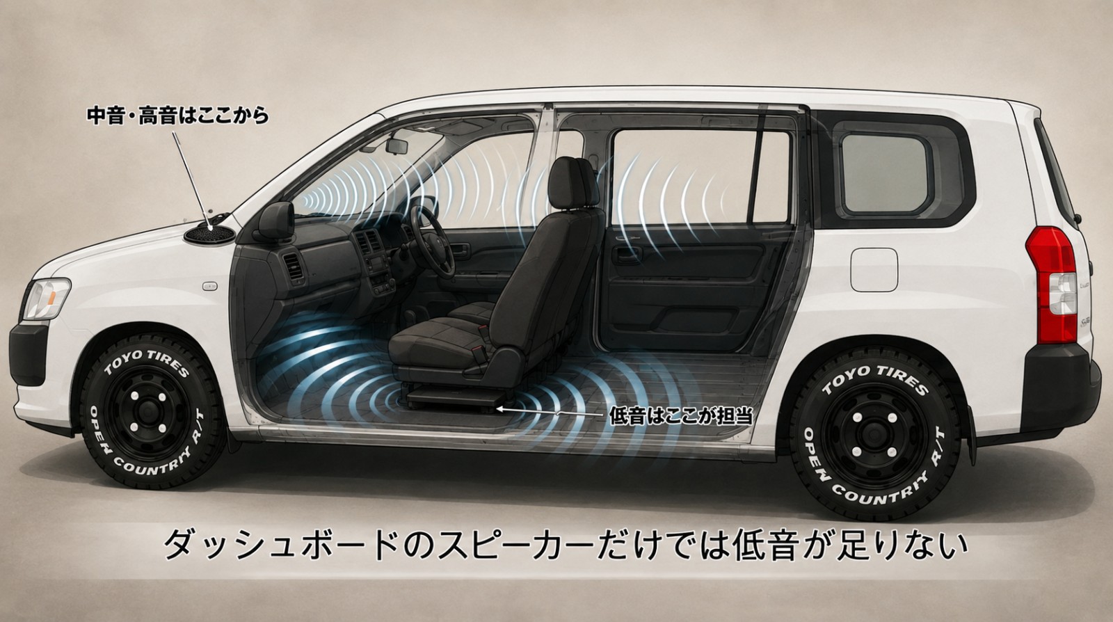 車の断面図。ダッシュボードのスピーカーが中音と高音を、シート下の薄型サブウーファーが低音を担当することを示す図