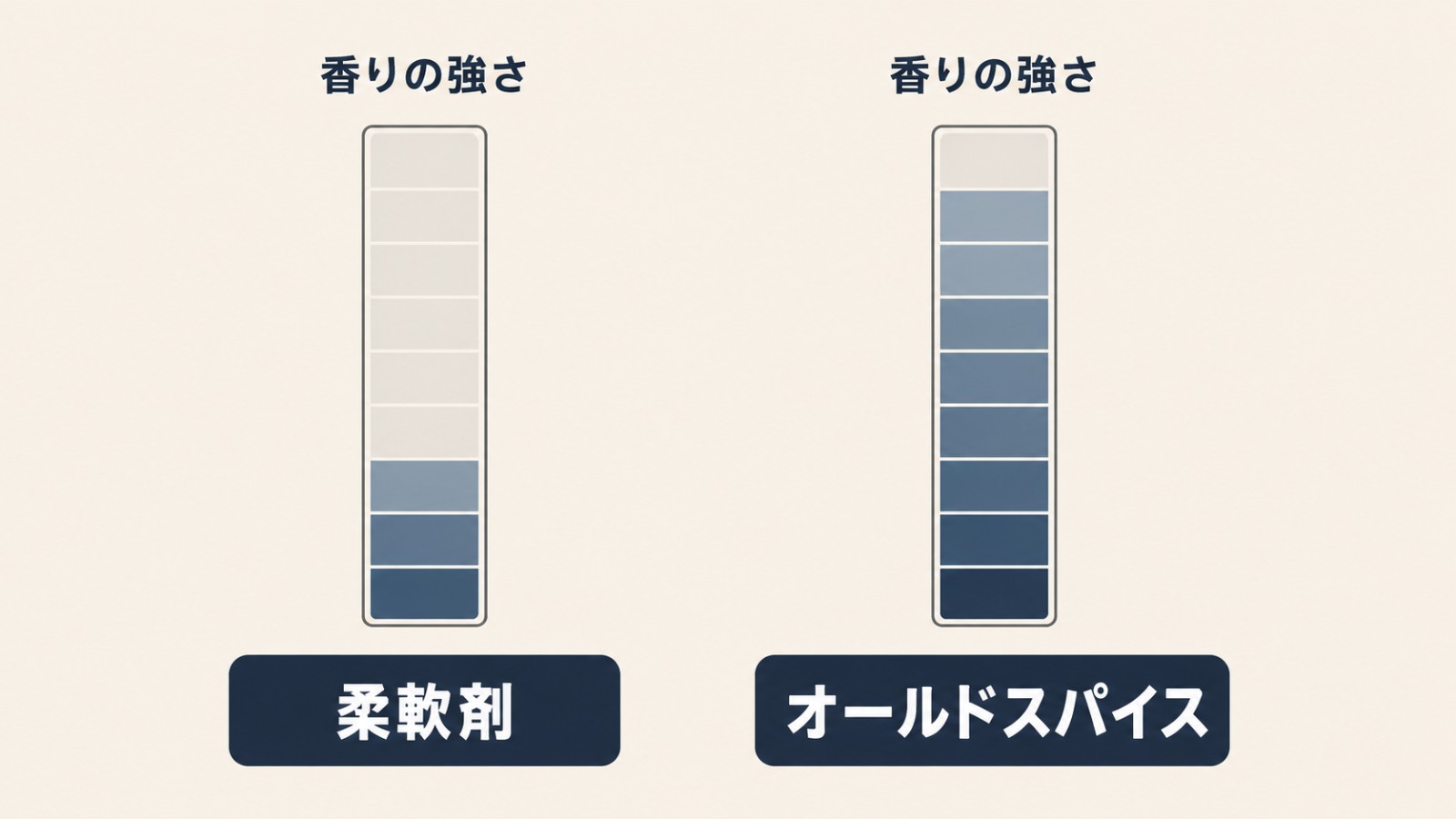 柔軟剤とオールドスパイスの香りの強さを比較した図