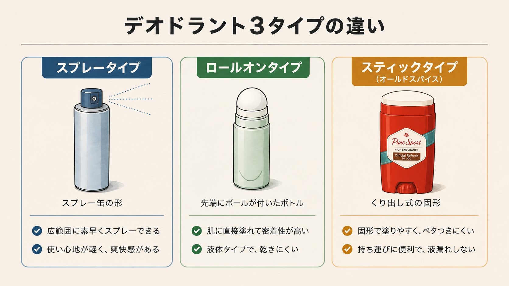 スプレー・ロールオン・スティックの3タイプのデオドラントの形を比較した図解