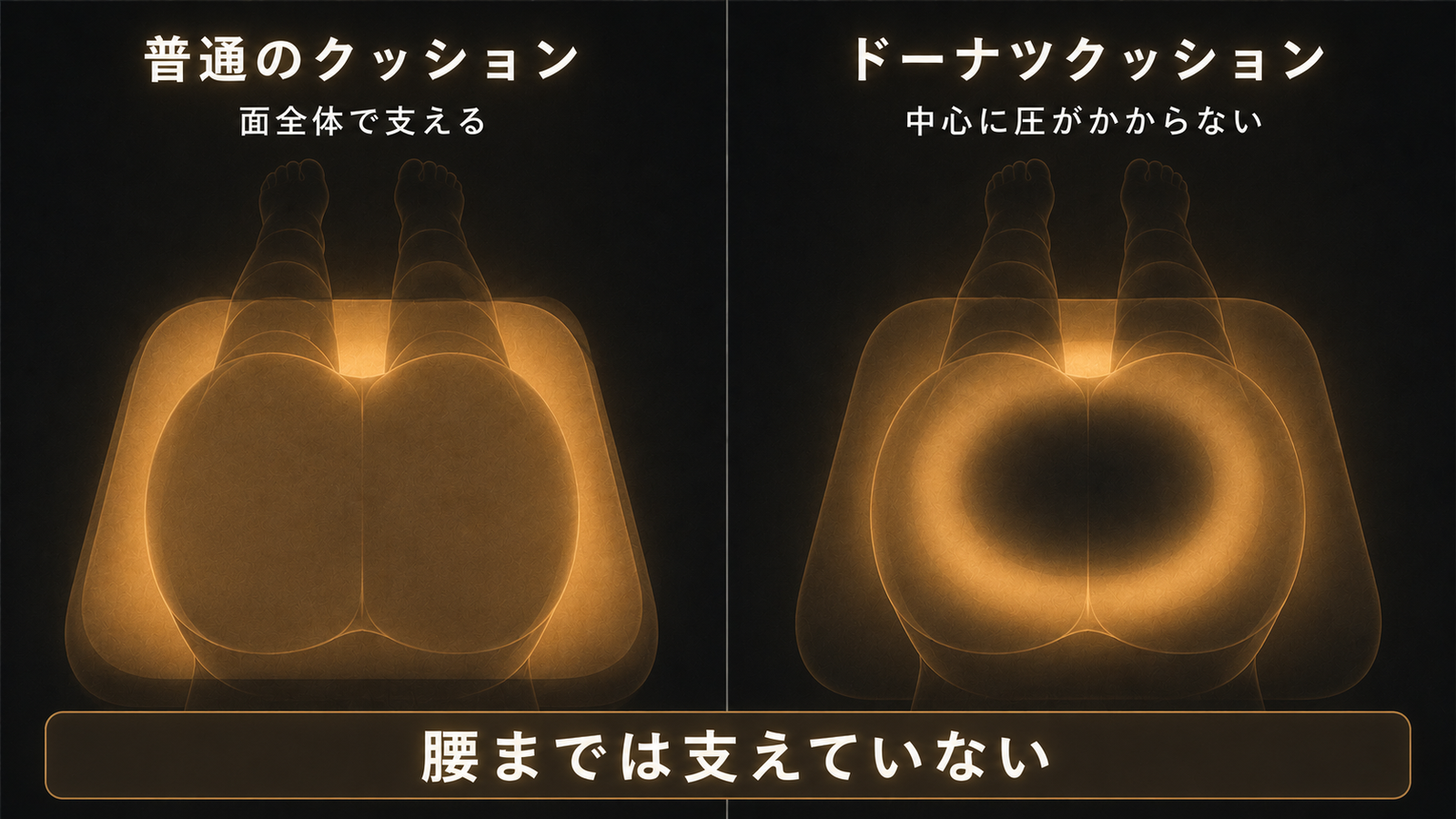 座面を真下から見上げた半透明のシルエット比較図。左は普通のクッションで座面全体が均一に暖かく光り「面全体で支える」と表示、右はドーナツクッションでリング状に光り中心だけ暗く抜け「中心に圧がかからない」と表示。下部に「腰までは支えていない」の注記