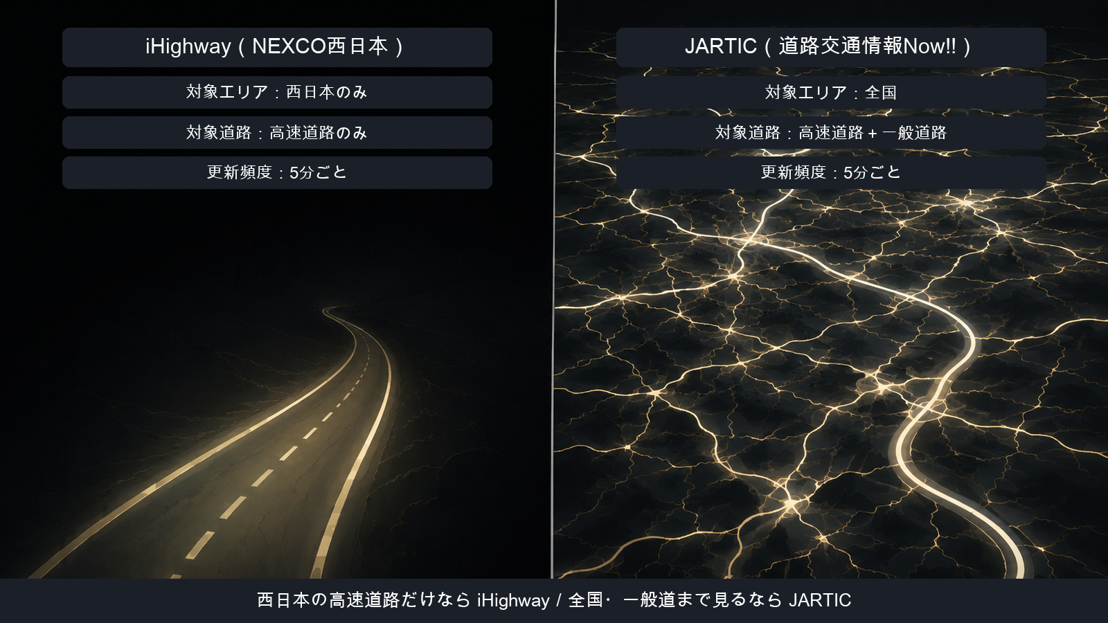 左に1本の光る道だけが照らされ他は暗闇のイラストと「iHighway・西日本のみ・高速道路のみ」の文字ラベル、右に何本もの光る道が画面全体に張り巡らされたイラストと「JARTIC・全国・高速道路+一般道路」の文字ラベルが並ぶ、対象範囲を比較したイメージ図