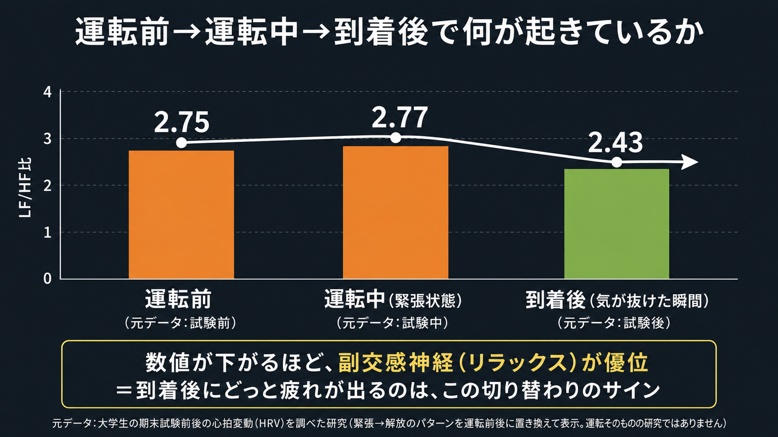 「運転前→運転中→到着後で何が起きているか」という棒グラフ。縦軸LF/HF比で、運転前2.75・運転中(緊張状態)2.77・到着後(気が抜けた瞬間)2.43と表示され、3本の棒の頂点を矢印付きの線がたどっている。到着後の棒だけ緑色でハイライト。下部に「数値が下がるほど副交感神経が優位」という注記と、元データが大学生の期末試験ストレス研究であることを示す出典表記