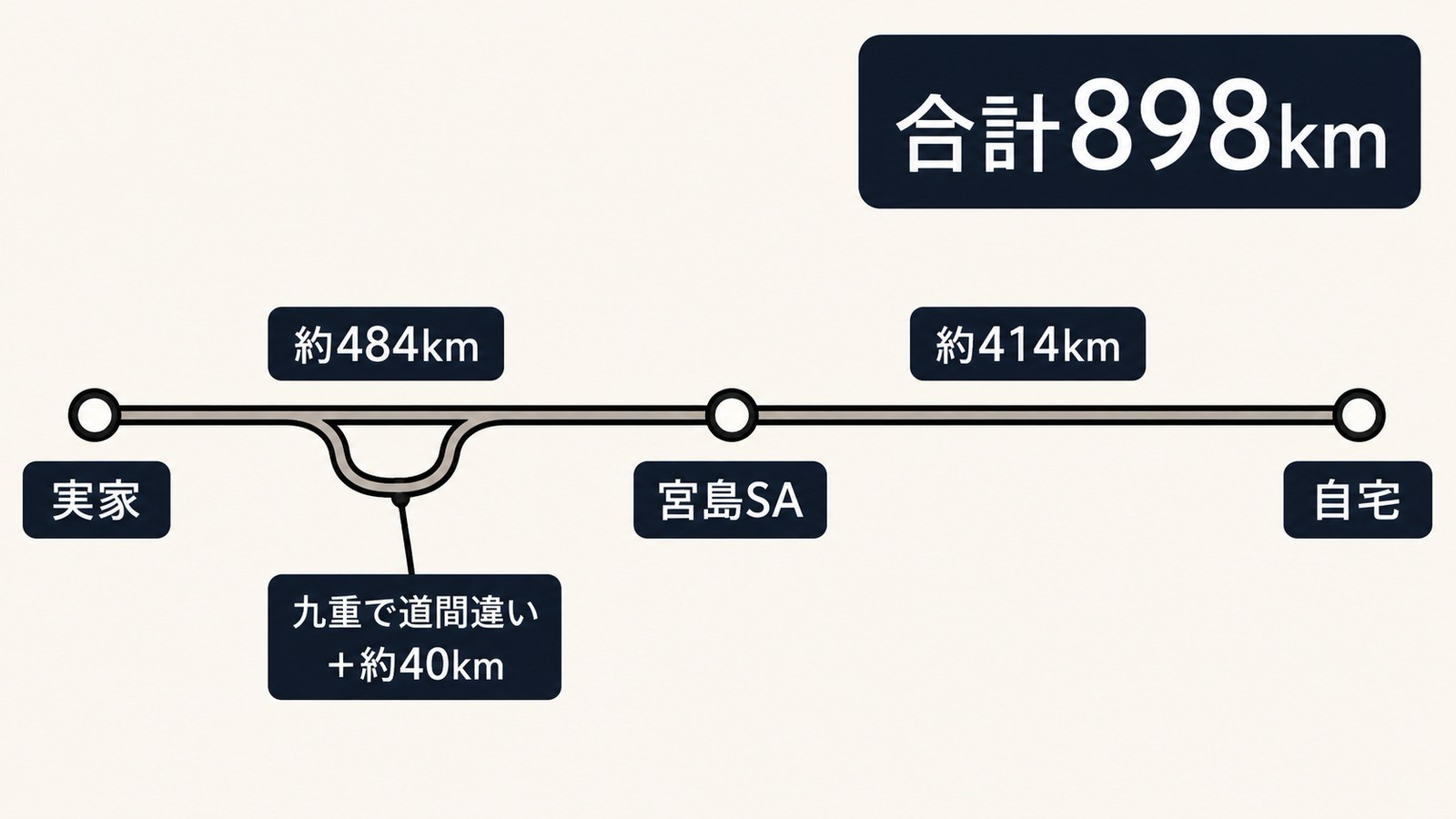 実家から宮島SAまで約484km、宮島SAから自宅まで約414km、合計898km。大分県九重での道間違いによる寄り道分約40kmも示したルート図