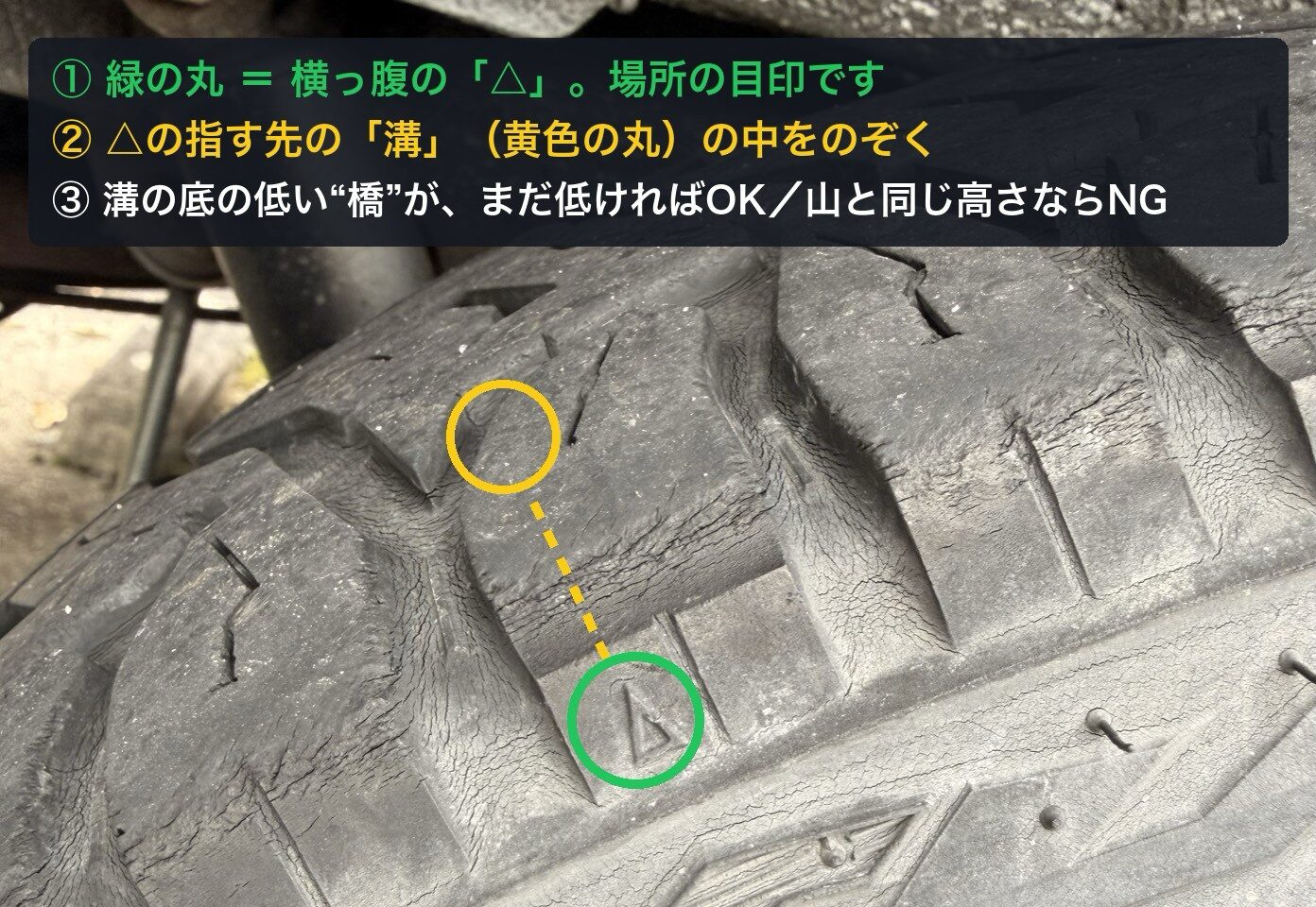スリップサインの見方。△マークの指す先の溝の中に低い橋（スリップサイン）があり、山と同じ高さになったらNG