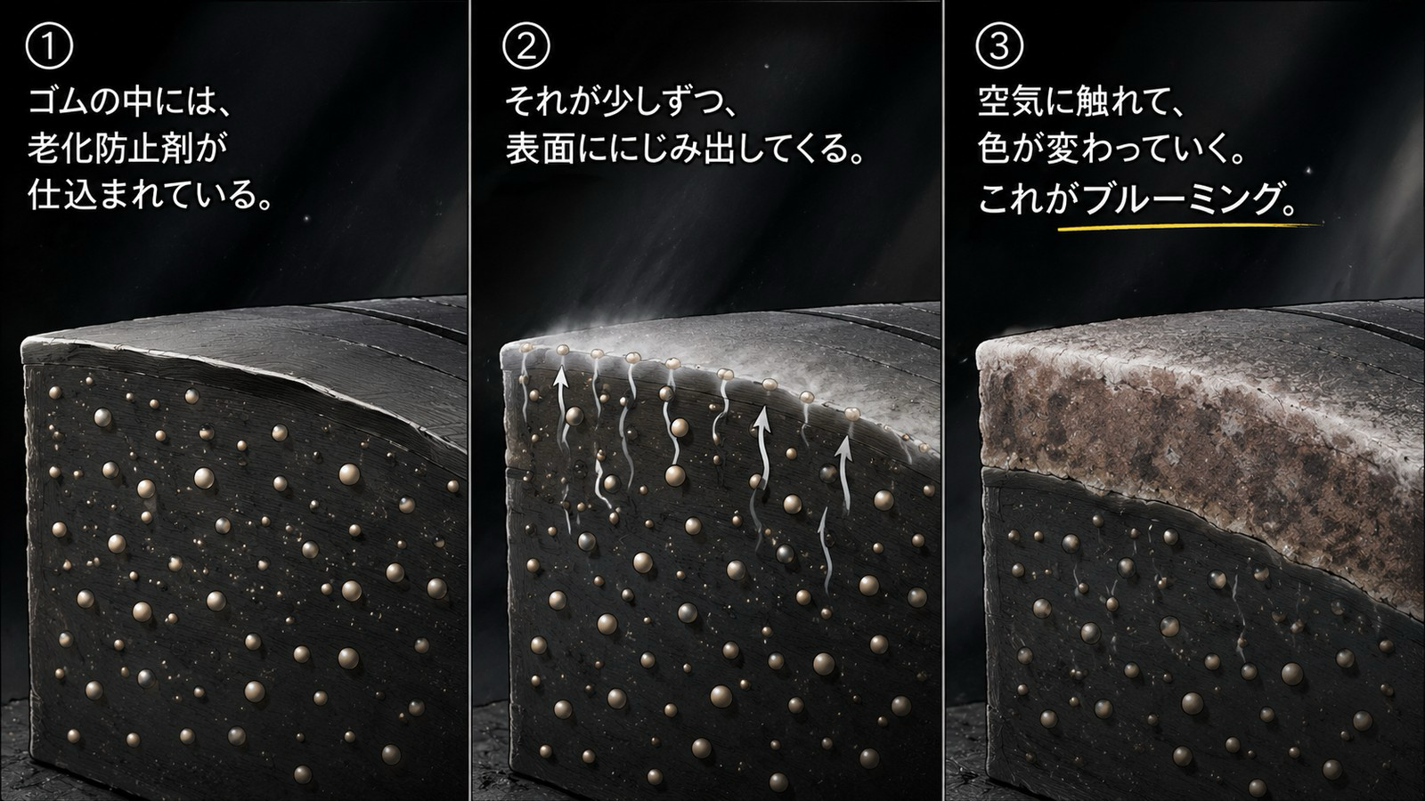 タイヤのゴム断面のイラスト3コマ。①内部に老化防止剤の粒が仕込まれている②それが表面ににじみ出してくる③空気に触れて灰色っぽく変色する、というブルーミングの仕組みを示した図