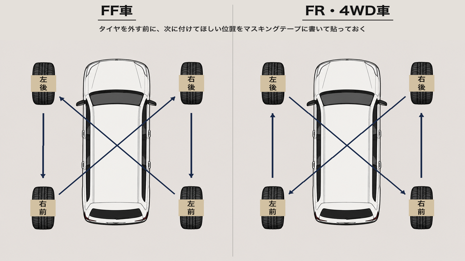 車を真上から見た図で、駆動方式別のタイヤローテーションを左右2コマで示した図解。左のFF車は前輪をそのまま後ろへ、後輪をクロスして前へ移動。右のFR・4WD車は前輪をクロスして後ろへ、後輪をそのまま前へ移動。各タイヤには次に装着する位置を書いたマスキングテープが貼られ、矢印で移動方向を示している