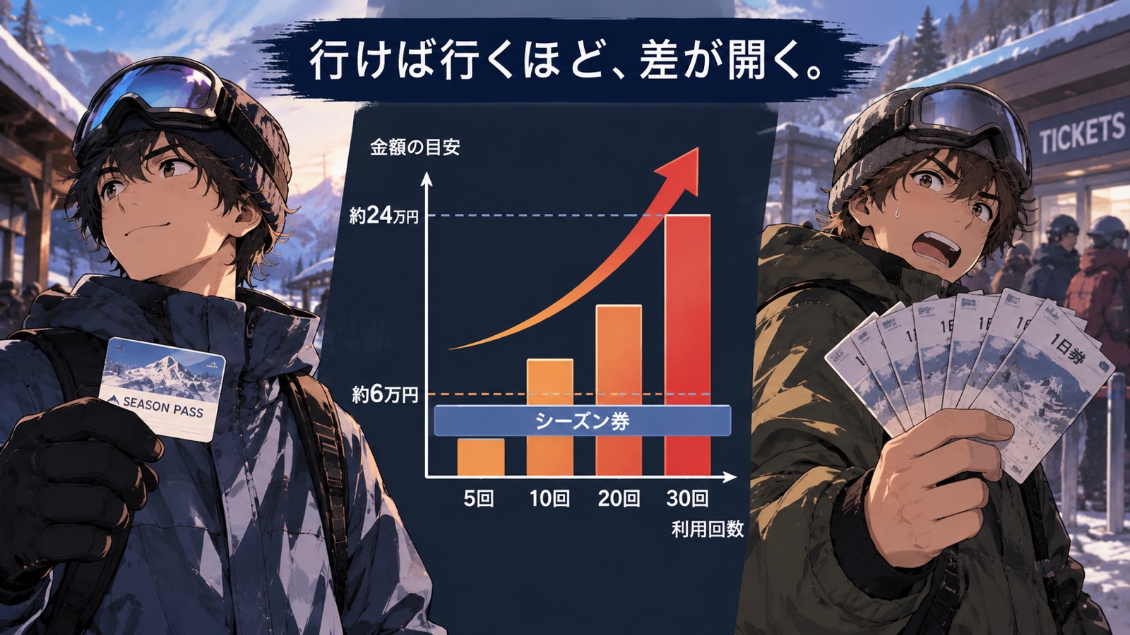 シーズン券と都度払いの損益分岐を示す棒グラフ。5回・10回・20回・30回の利用回数ごとに都度払いの金額が伸びていき、30回でシーズン券の金額を大きく超える様子
