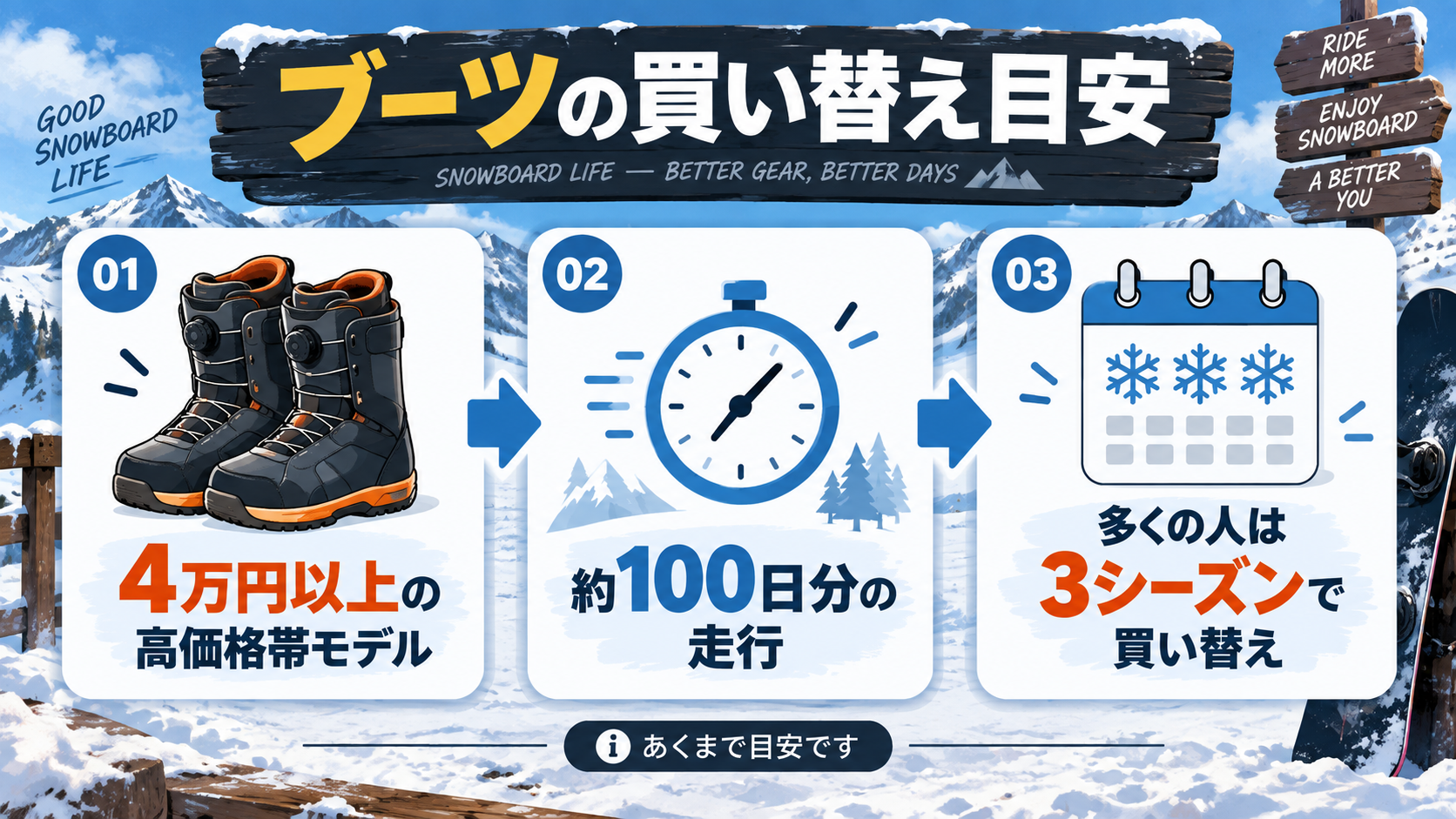 ブーツの買い替え目安を示すインフォグラフィック。4万円以上の高価格帯モデル・約100日分の走行・多くの人は3シーズンで買い替えの3項目を矢印でつないでいる