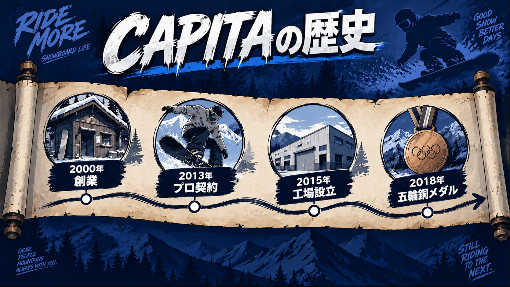 CAPITAブランドの年表イラスト「CAPITAの歴史」。2000年創業・2013年プロ契約・2015年工場設立・2018年五輪銅メダルの4点がタイムライン上に並んでいる
