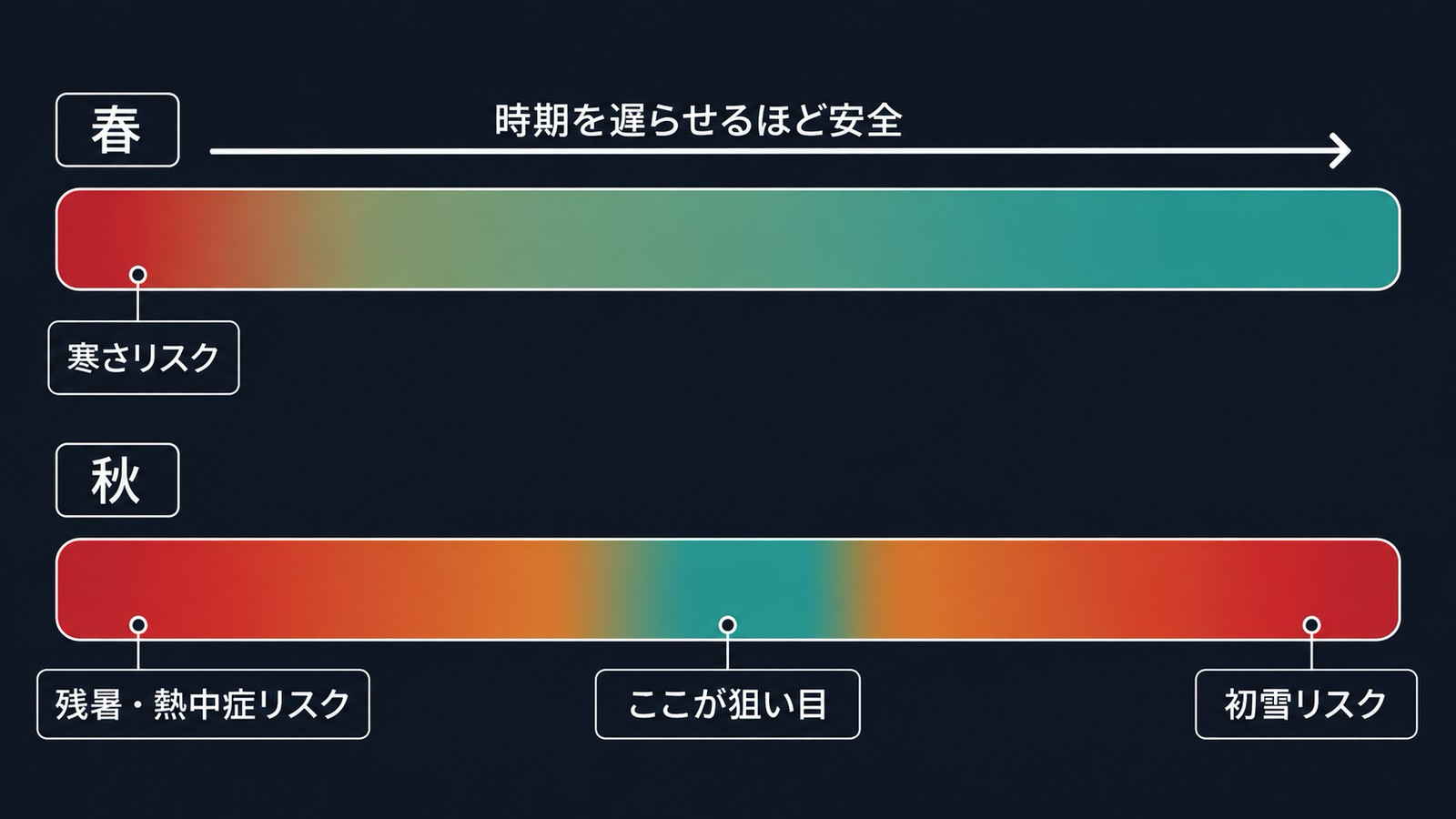 春と秋のリスク比較図。春は寒さリスクのみで時期を遅らせるほど安全になるタイムライン、秋は残暑・熱中症リスクと初雪リスクの両側に挟まれ中央の狭い時期が狙い目であるタイムライン