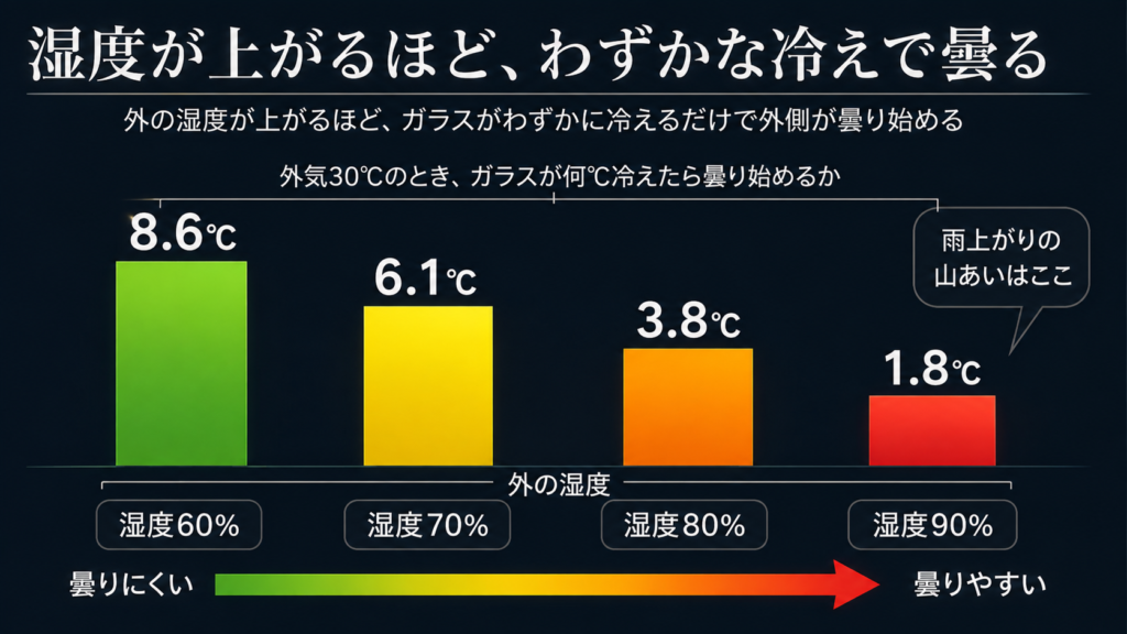 外の湿度60%・70%・80%・90%それぞれで、外気30℃のときガラスが何℃冷えたら曇り始めるかを示した棒グラフ。湿度が上がるほど冷え幅が小さくなり、下部の「曇りにくい→曇りやすい」の矢印で危険度が示されている