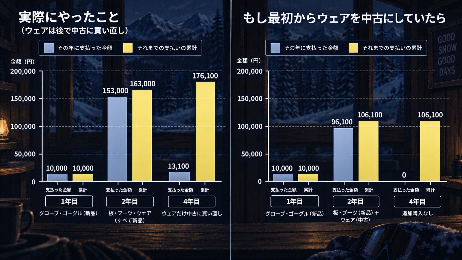 スノボ道具の支払い推移比較図解。左は実際にやったこと(1年目10,000円、2年目163,000円、4年目にウェアだけ中古に買い直して176,100円)、右はもし最初からウェアを中古にしていた場合(1年目10,000円、2年目106,100円、4年目は追加購入なしで106,100円のまま)