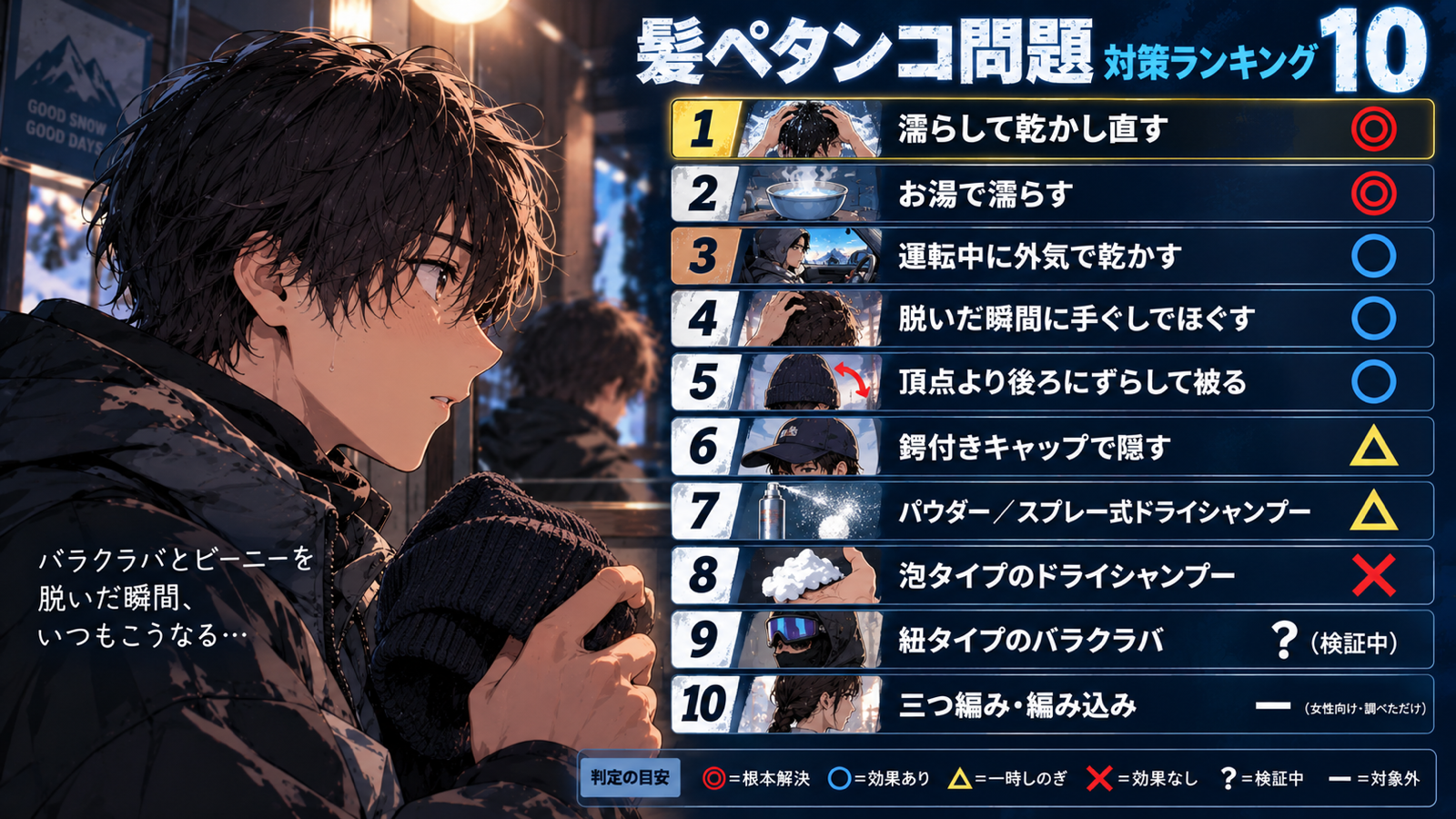 10個の対策を効果順にランキング表示したカード図解。1位濡らして乾かし直す(◎)、2位お湯で濡らす(◎)、3位運転中に外気で乾かす(○)、4位脱いだ瞬間に手ぐしでほぐす(○)、5位頂点より後ろにずらして被る(○)、6位鍔付きキャップで隠す(△)、7位パウダー/スプレー式ドライシャンプー(△)、8位泡タイプのドライシャンプー(×)、9位紐タイプのバラクラバ(?検証中)、10位三つ編み・編み込み(?女性向け・調べただけ)