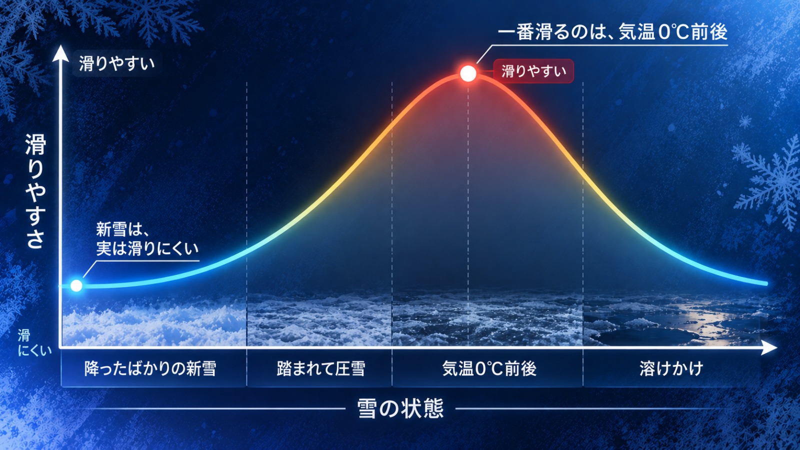気温と路面の滑りやすさの関係を示す山型のグラフ。気温0℃前後が最も滑りやすいことを表している