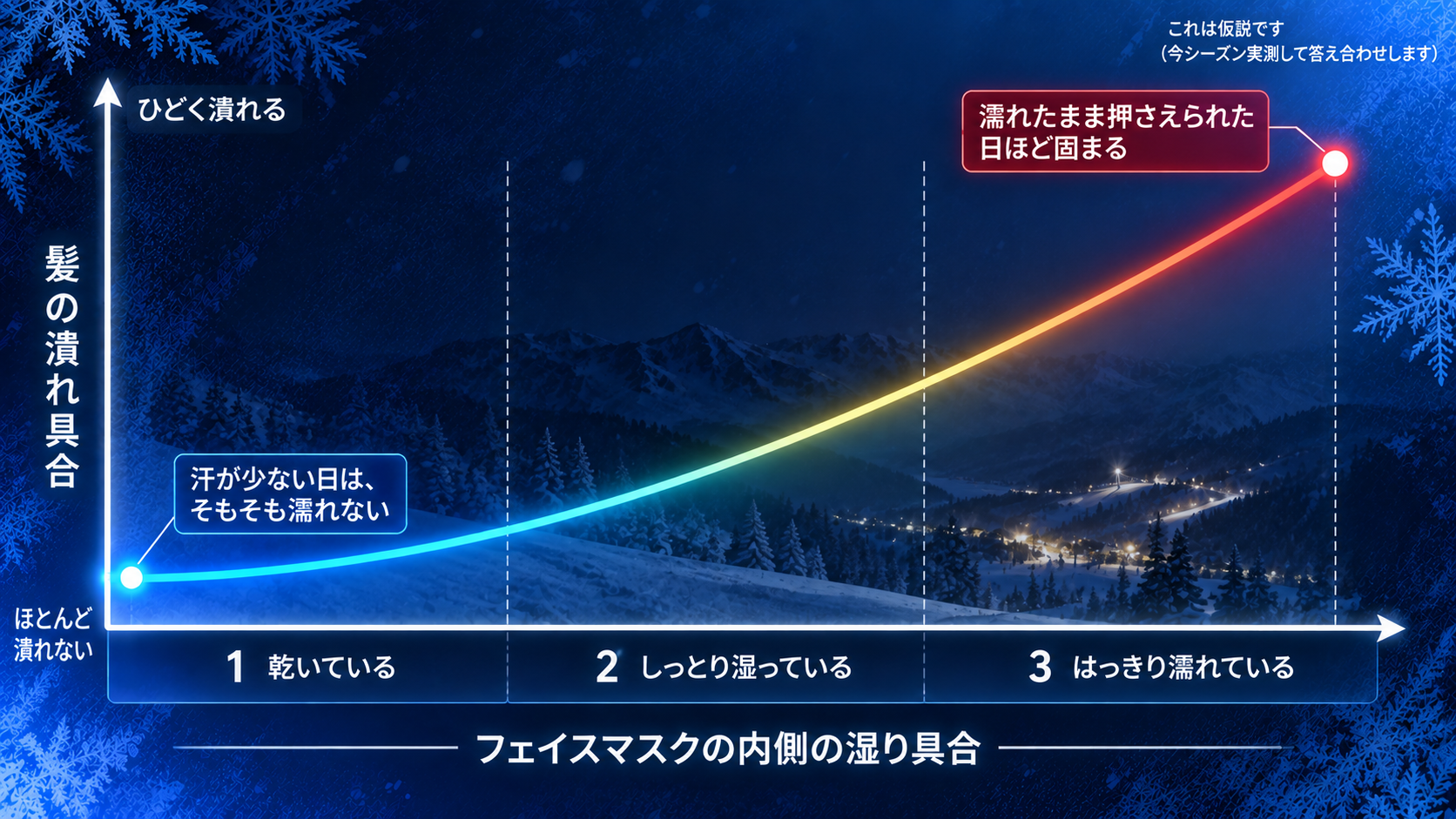 フェイスマスク内側の湿り具合と髪の潰れ具合の関係を示す仮説グラフ