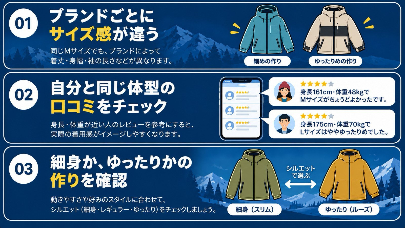 ウェアのサイズ選びで確認したい3つのポイント。ブランドごとのサイズ感の違い、自分と同じ体型の口コミ確認、細身かゆったりかの作りの確認を示したインフォグラフィック