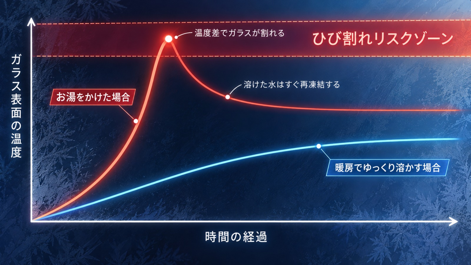フロントガラスにお湯をかけた場合と暖房でゆっくり溶かした場合のガラス表面温度を比較した折れ線グラフ。お湯をかけるとひび割れリスクゾーンに入ることを示している