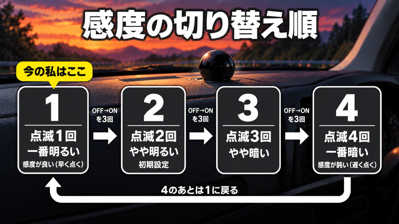 感度の切り替え順の図解。カード1（点滅1回・一番明るい）から2、3、4へ進み、4のあとは長い矢印で1に戻る。1回の操作でOFF→ONを3回行うと1段階進む