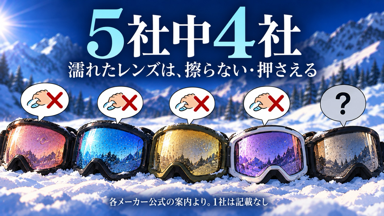 5社中4社が、濡れたゴーグルのレンズは擦らない・押さえるよう案内している。4つのゴーグルに擦ってはいけないマークと、1社だけ記載なしの？マーク