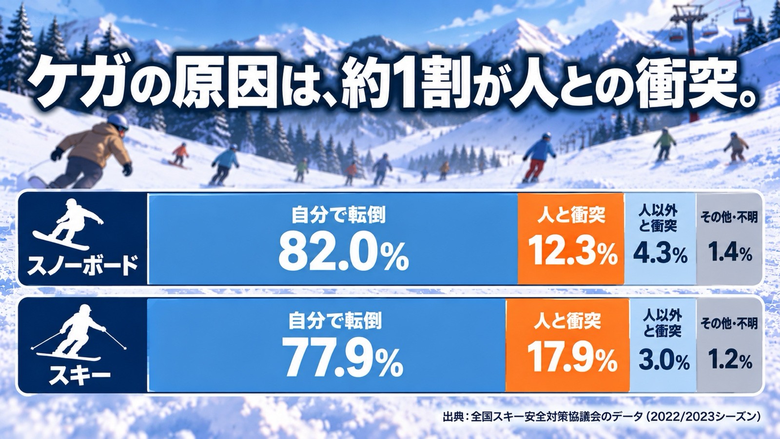 スキー場でケガをした人の原因の割合を比べた帯グラフ。スノーボードは自分で転倒82.0%、人と衝突12.3%、人以外と衝突4.3%、その他・不明1.4%。スキーは自分で転倒77.9%、人と衝突17.9%、人以外と衝突3.0%、その他・不明1.2%。出典は全国スキー安全対策協議会のデータ(2022/2023シーズン)。