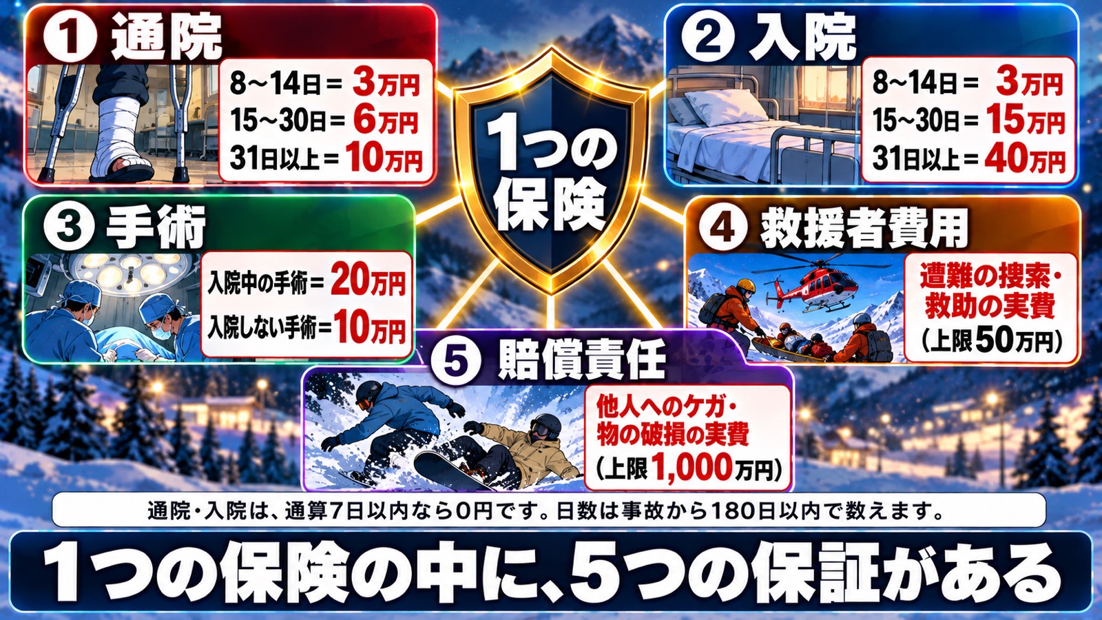 1つの保険の中に5つの保証がある図。1つ目は通院で、8〜14日は3万円、15〜30日は6万円、31日以上は10万円。2つ目は入院で、8〜14日は3万円、15〜30日は15万円、31日以上は40万円。3つ目は手術で、入院中の手術は20万円、入院しない手術は10万円。4つ目は救援者費用で、遭難の捜索・救助の実費（上限50万円）。5つ目は賠償責任で、他人へのケガ・物の破損の実費（上限1,000万円）。通院・入院は通算7日以内なら0円で、日数は事故から180日以内で数える。
