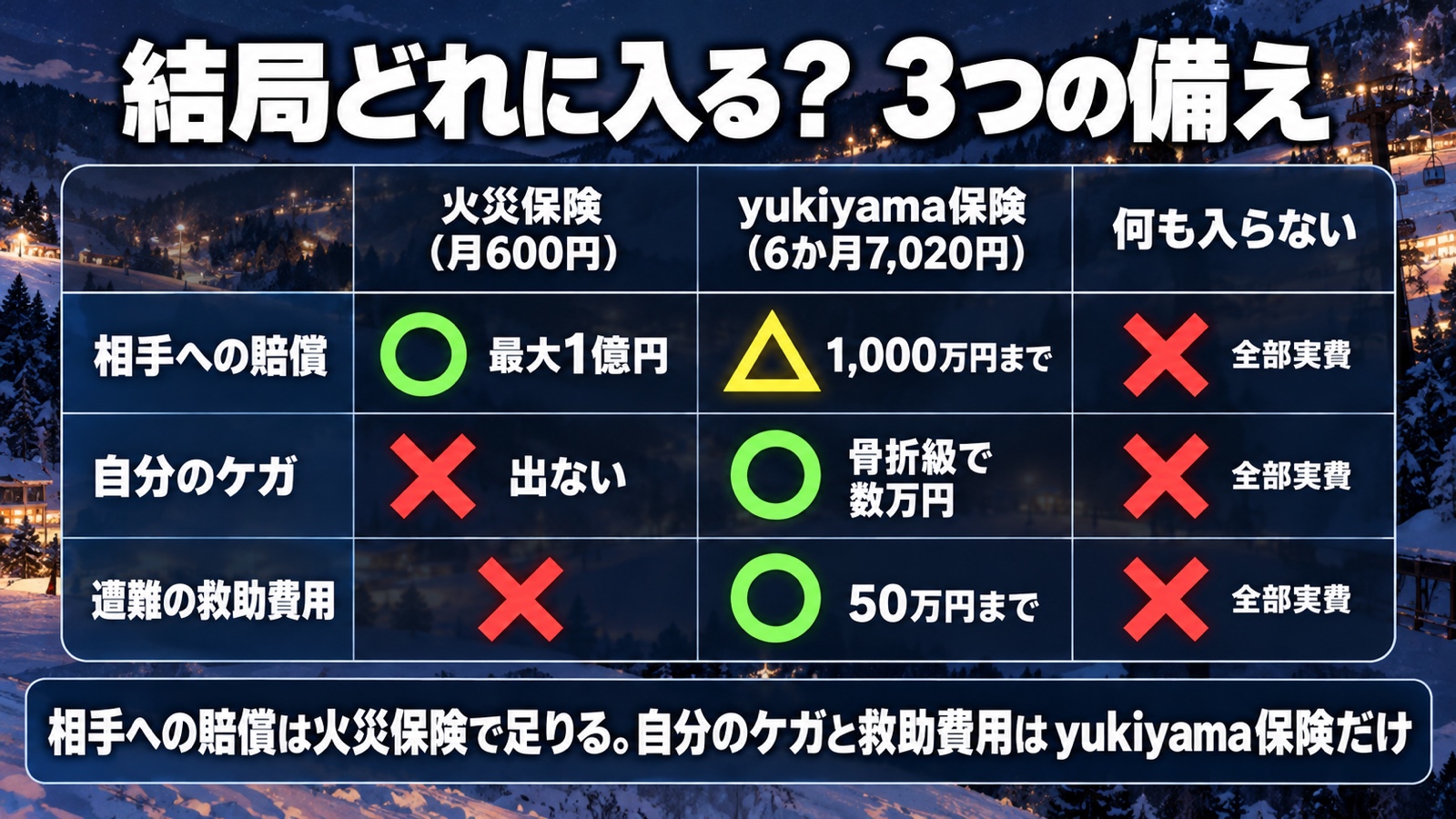 結局どれに入るかの比較表。火災保険（月600円）は、相手への賠償が◯で最大1億円、自分のケガは✕で出ない、遭難の救助費用は✕。yukiyama保険（6か月7,020円）は、相手への賠償が△で1,000万円まで、自分のケガは◯で骨折級で数万円、遭難の救助費用は◯で50万円まで。何も入らない場合は、3つとも✕で全部実費。まとめは、相手への賠償は個人賠償責任が付いた火災保険で足り、自分のケガと救助費用はyukiyama保険だけ。