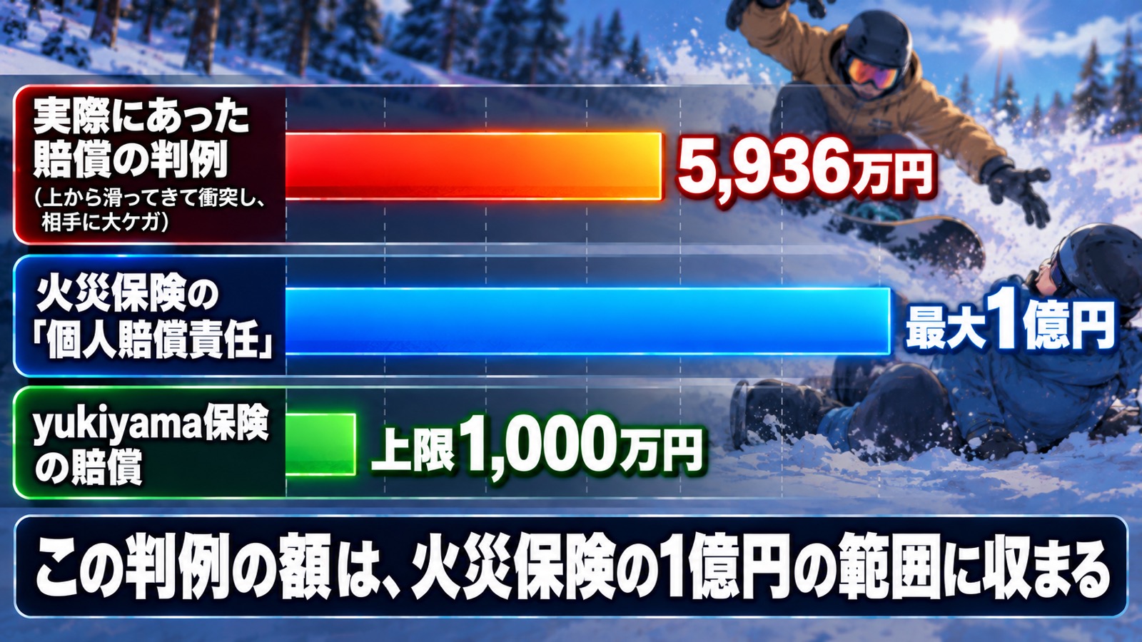 賠償額の比較の棒グラフ。実際にあった賠償の判例（上から滑ってきて衝突し、相手に大ケガ）は5,936万円。火災保険の個人賠償責任は最大1億円。yukiyama保険の賠償は上限1,000万円。まとめは、この判例の額は火災保険の1億円の範囲に収まる。