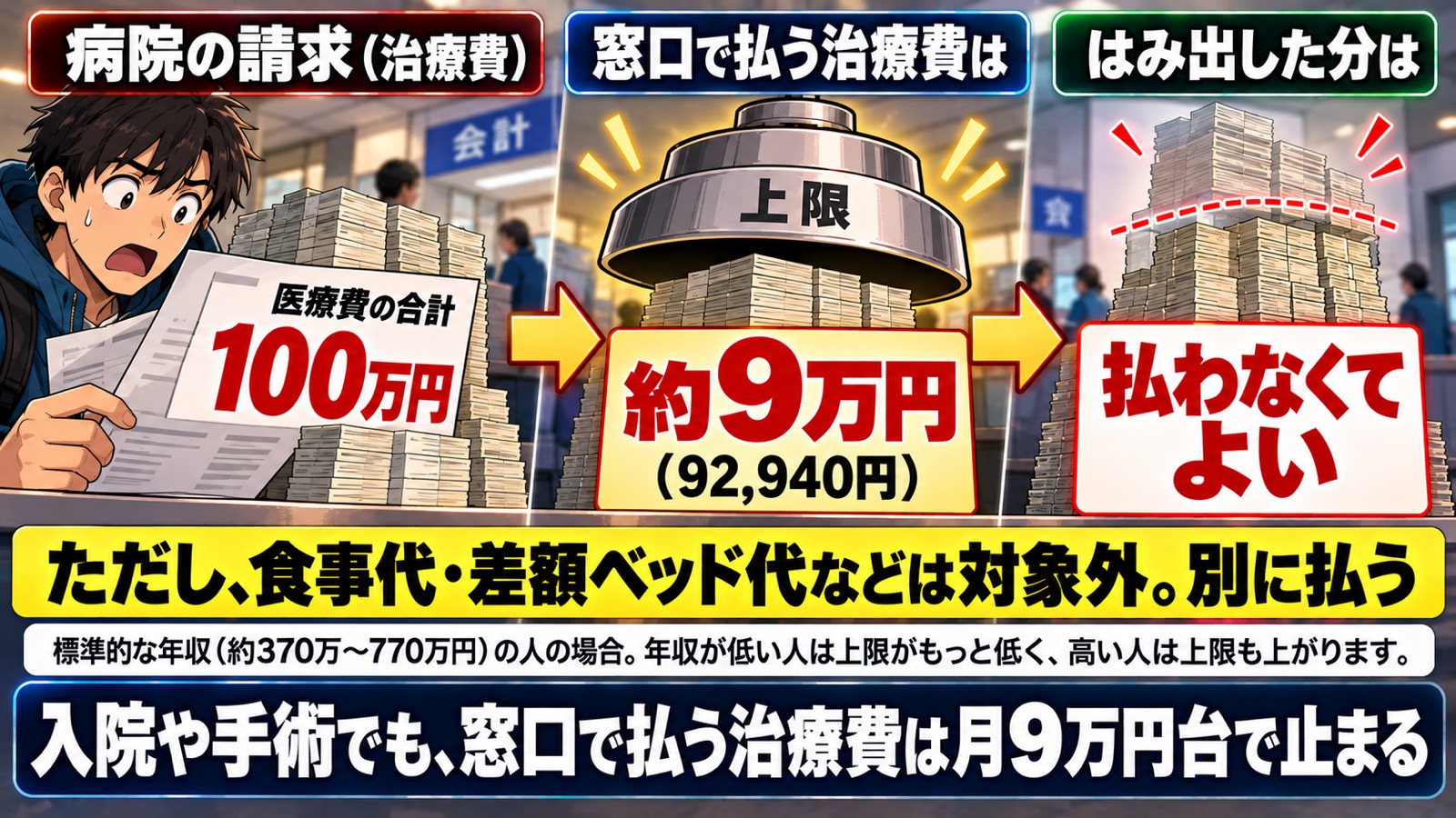 高額療養費制度の図。病院の請求（治療費）が医療費の合計100万円でも、窓口で払う治療費は上限の約9万円（92,940円）で、はみ出した分は払わなくてよい。ただし、食事代・差額ベッド代などは対象外で、別に払う。標準的な年収（約370万〜770万円）の人の場合で、年収が低い人は上限がもっと低く、高い人は上限も上がる。まとめは、入院や手術でも、窓口で払う治療費は月9万円台で止まる。