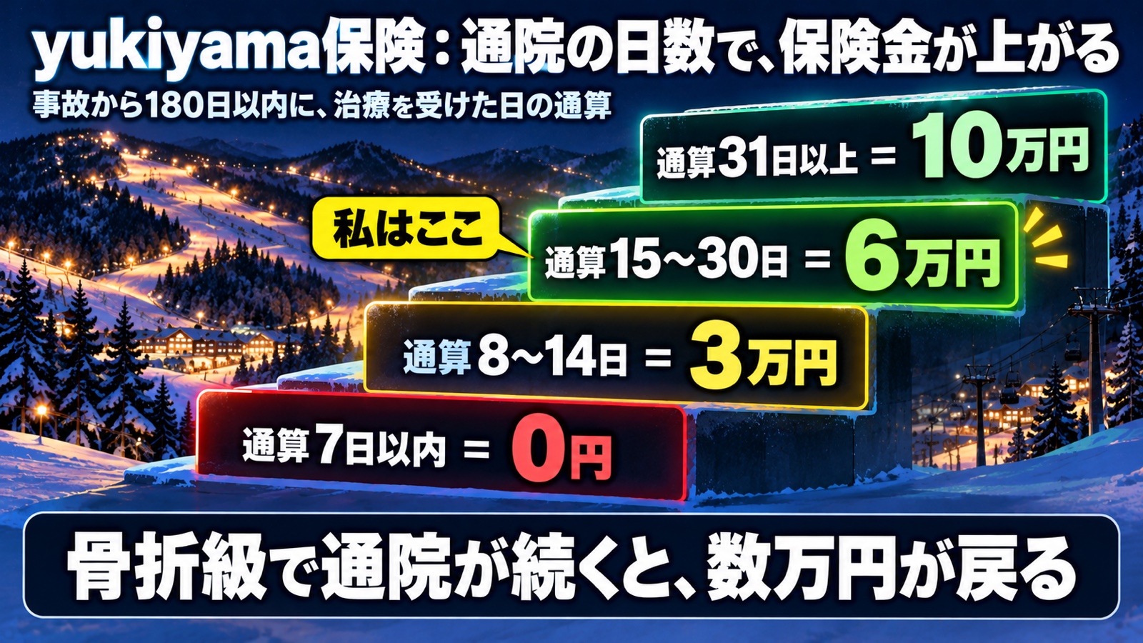 yukiyama保険の通院保険金の階段の図。事故から180日以内に治療を受けた日の通算で決まる。通算7日以内は0円、8〜14日は3万円、15〜30日は6万円（私はここ）、31日以上は10万円。まとめは、骨折級で通院が続くと数万円が戻る。