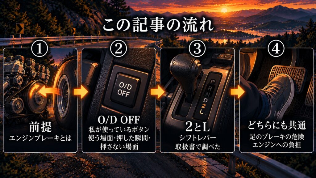 この記事の流れの図。①前提（エンジンブレーキとは）、②O/D OFF（私が使っているボタン・使う場面・押した瞬間・押さない場面）、③2とL（シフトレバー・取扱書で調べた）、④どちらにも共通（足のブレーキの危険・エンジンへの負担）。
