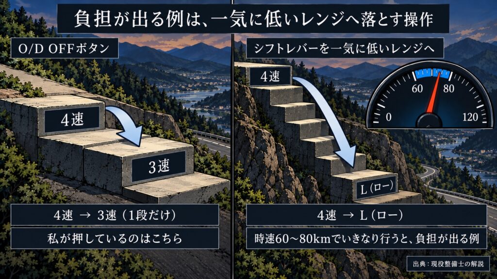 負担が出る例の比較図。O/D OFFボタンは4速から3速へ1段だけ下げる操作で、私が押しているのはこちら。シフトレバーを4速からL（ロー）へ一気に落とす操作は、時速60〜80kmでいきなり行うと負担が出る例とされている（現役整備士の解説）