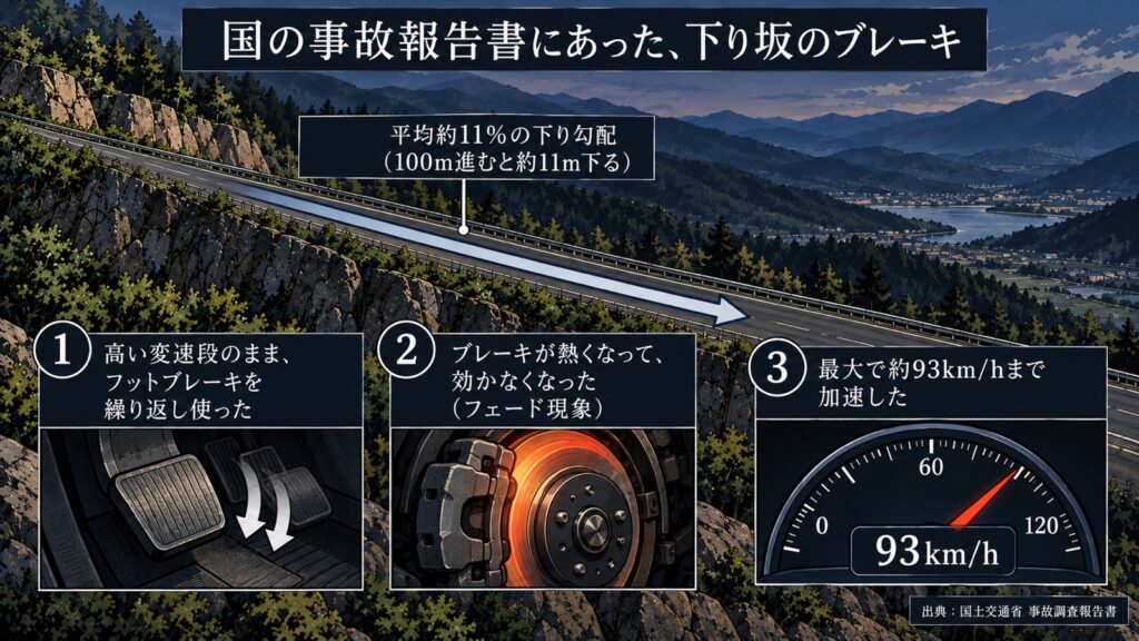国の事故報告書にあった、下り坂のブレーキの図解。平均約11％の下り勾配（100m進むと約11m下る）で、高い変速段のままフットブレーキを繰り返し使い、ブレーキが熱くなって効かなくなり（フェード現象）、最大で約93km/hまで加速した。出典は国土交通省の事故調査報告書