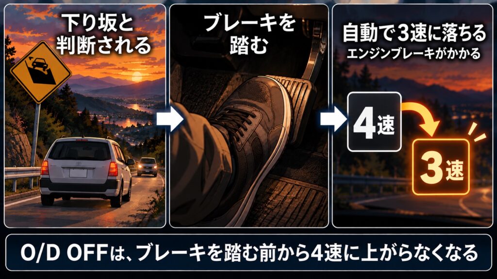 3コマの流れ図。下り坂と判断されたところでブレーキを踏むと、自動で4速から3速に落ちてエンジンブレーキがかかる。下の帯に「O/D OFFは、ブレーキを踏む前から4速に上がらなくなる」