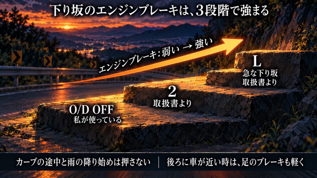 下り坂のエンジンブレーキが、O/D OFF（私が使っている）、2（取扱書より）、L（急な下り坂・取扱書より）の3段階で強まる階段の図。下に、カーブの途中と雨の降り始めは押さない、後ろに車が近い時は足のブレーキも軽く、の注意。